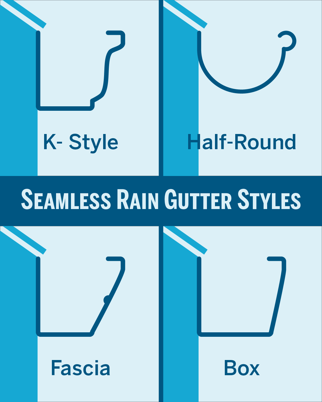 Graphic showing different seamless rain gutter styles like K-Style, Half-Round, Fascia, and Box.