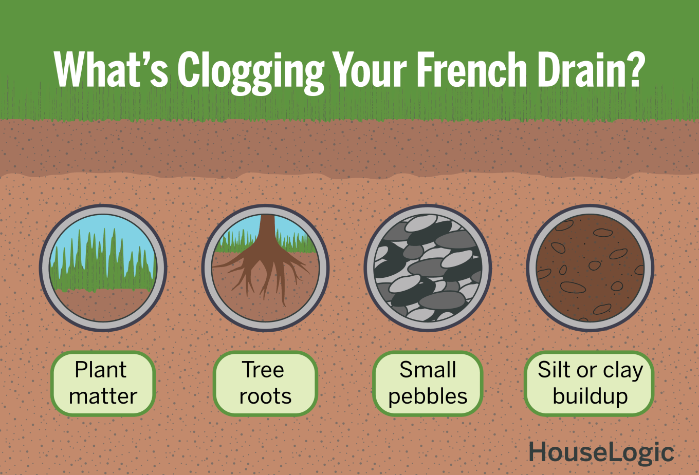 A graphic asking "What's Clogging Your French Drain?" and providing a few things like plant matter, tree roots, small pebbles, and silt or clay buildup.