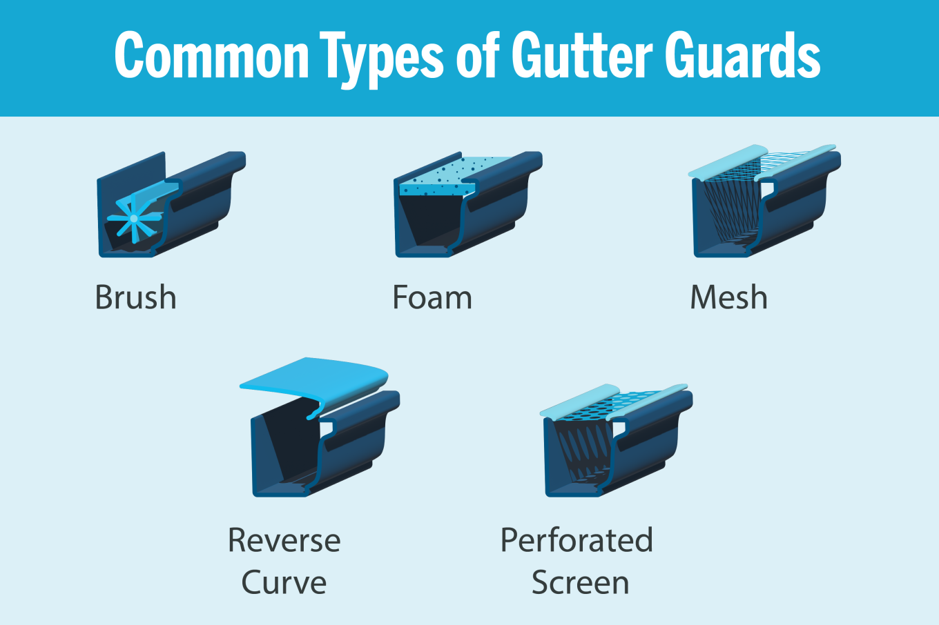 A graphic showing common types of gutter guards including brush, foam, mesh, reverse curve, and perforated screen.