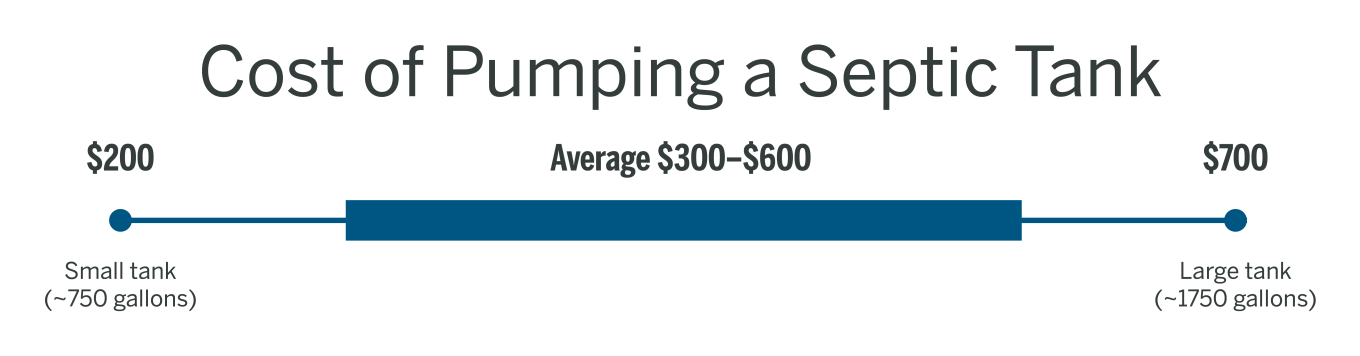 Graphic showing the cost of pumping a septic tank with $200 for a small tank, the average being $300-600, and a large tank potentially being $700.