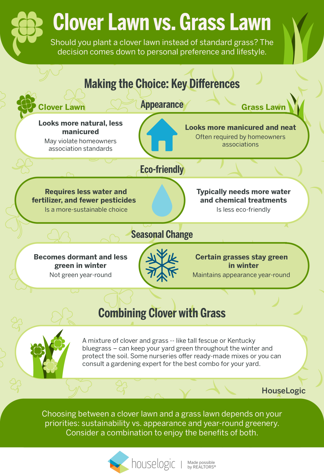 An infographic comparing a clover lawn to a grass lawn and highlighting key differences like what looks natural, how much water is required, and more.