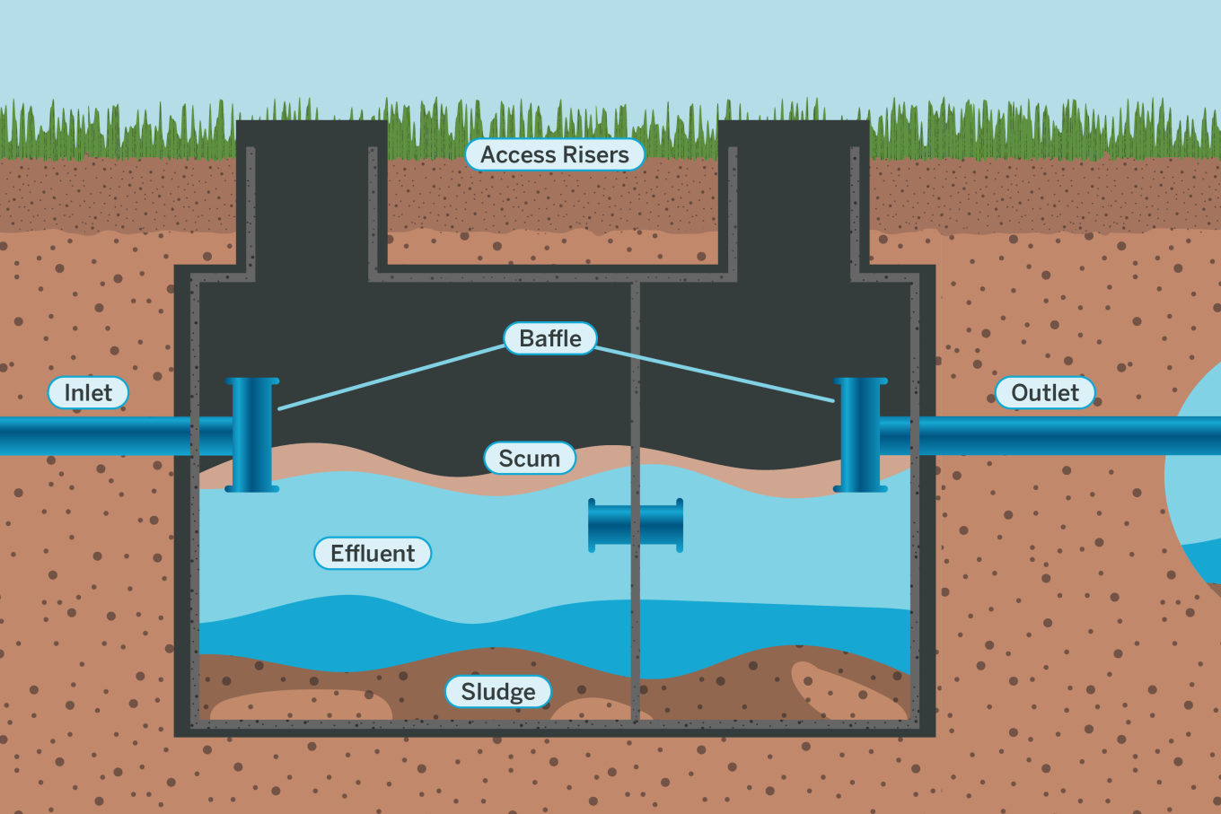 A diagram showing the various parts of a septic line in detail.