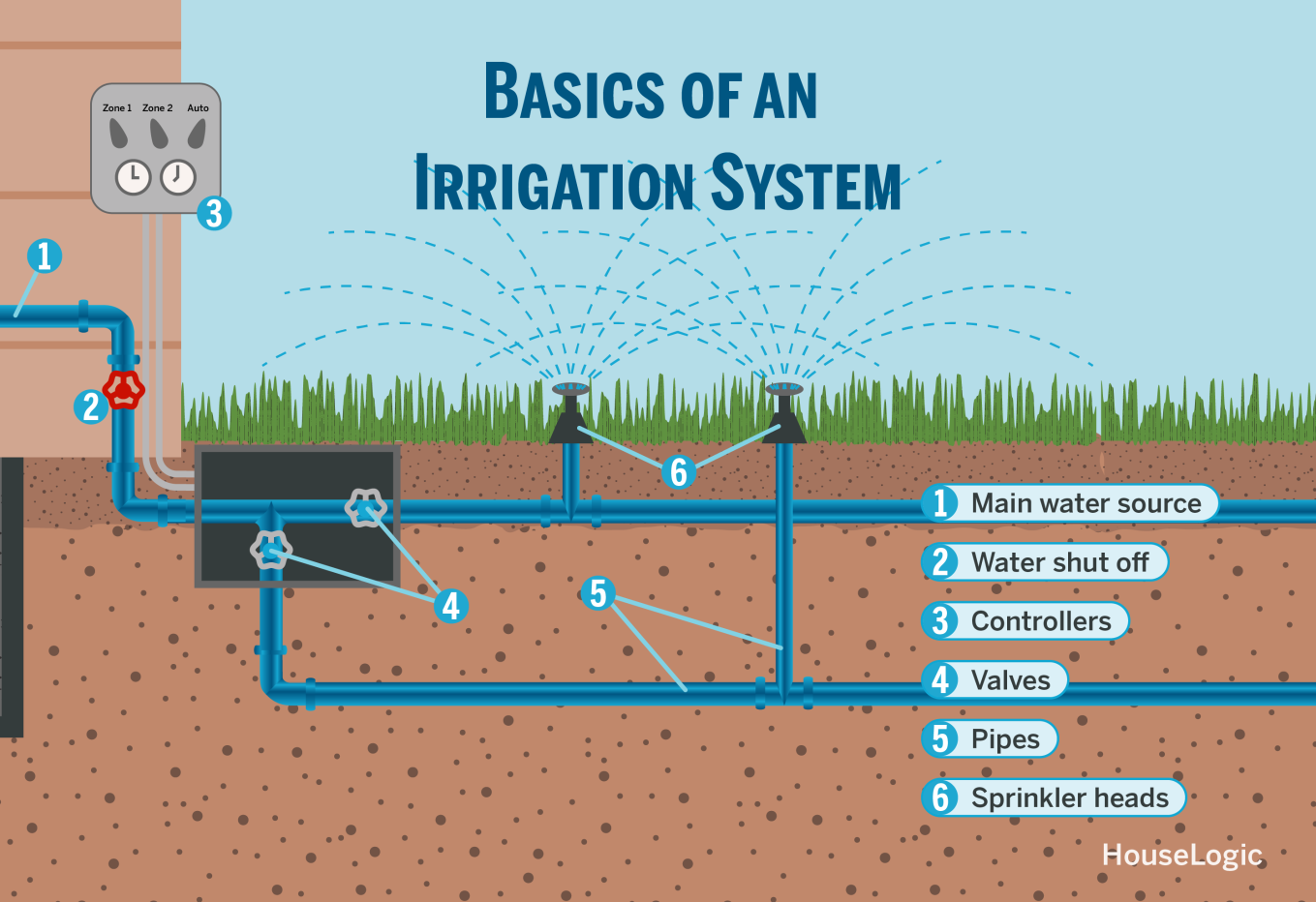 A graphic showing the basics of an irrigation system including the main water source, the water shut off, the controllers, the valves, the pipes, and the sprinkler heads.