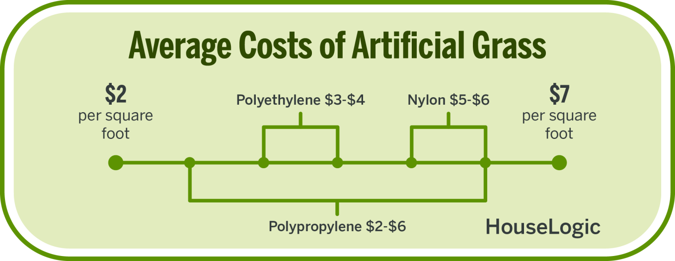 A breakdown of average costs of artificial grass including for polyethylene, polypropylene, and nylon.