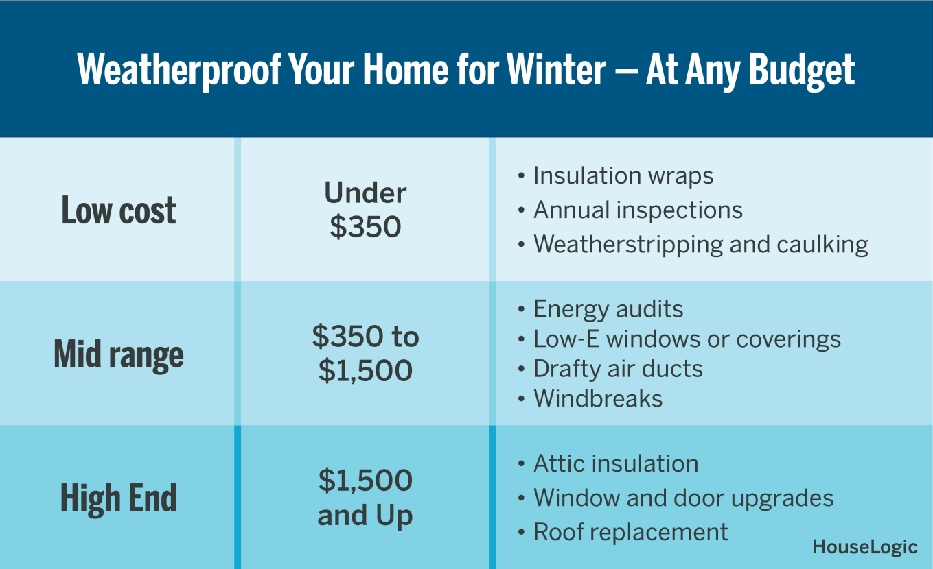 Graphic detailing ways to weatherproof your home for winter for any budget.