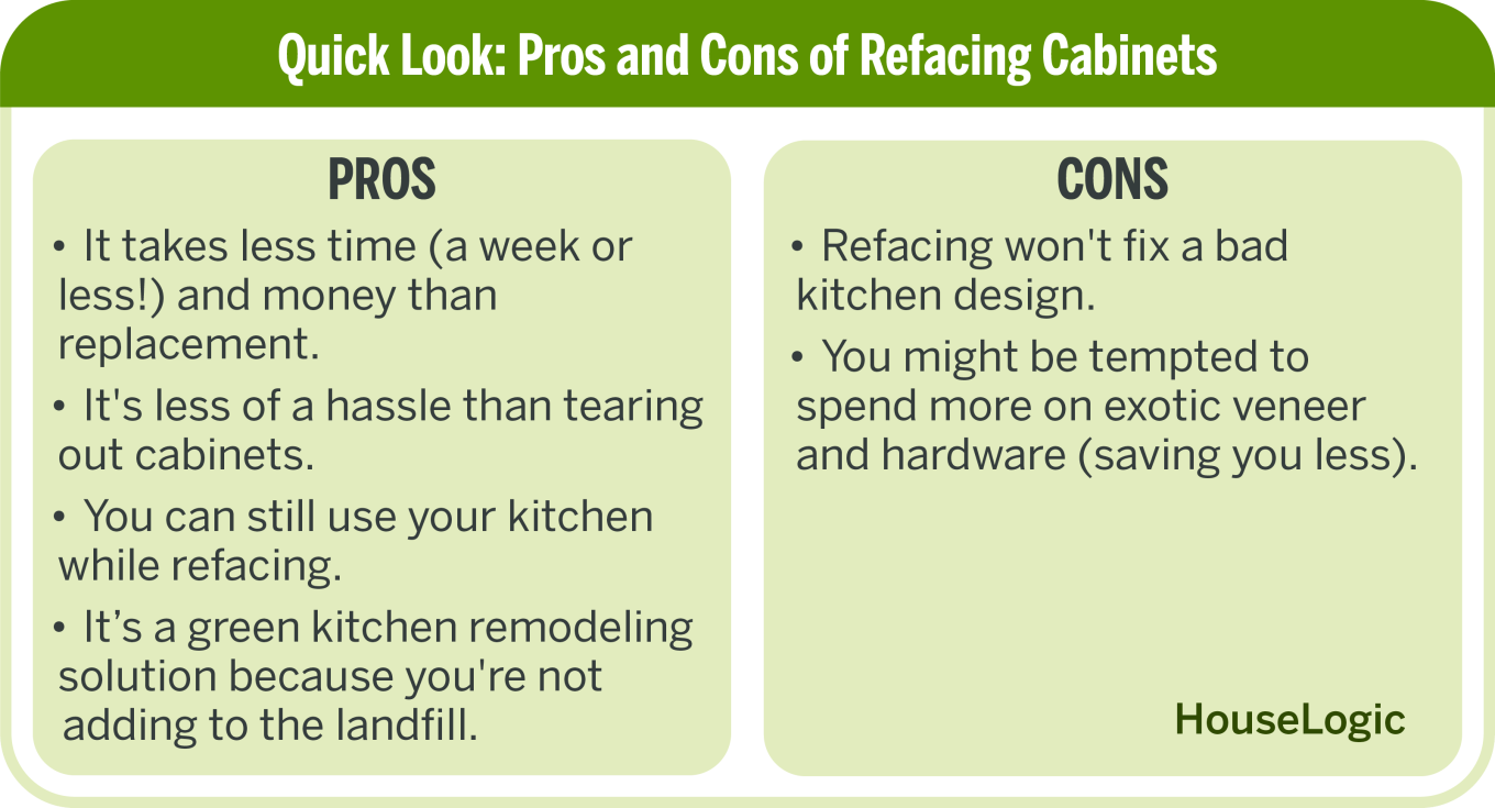 A graphic comparing the pros and cons of refacing kitchen cabinets. Some of the pros include that it's less of a hassle than tearing out cabinets and you can still use your kitchen while refacing.