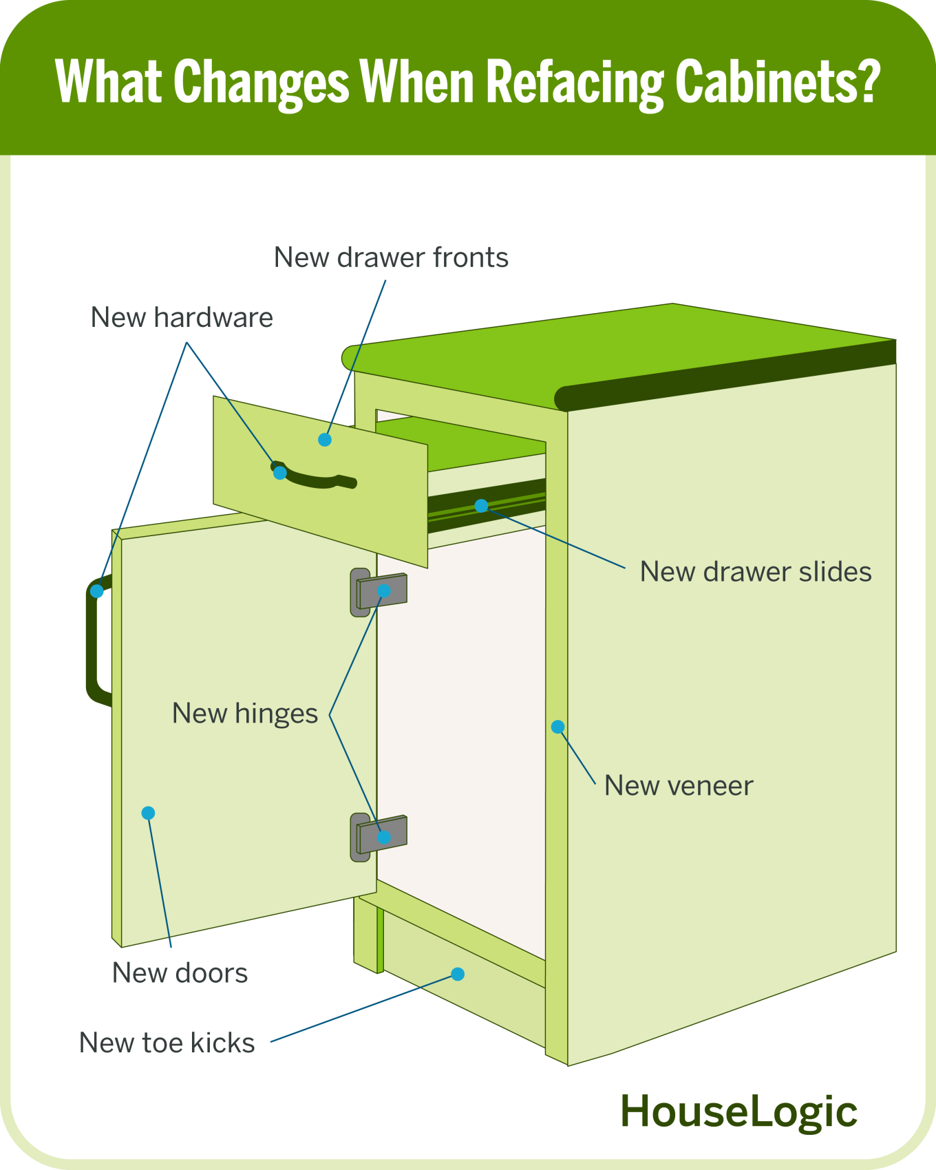 A graphic detailing what changes when refacing kitchen cabinets.