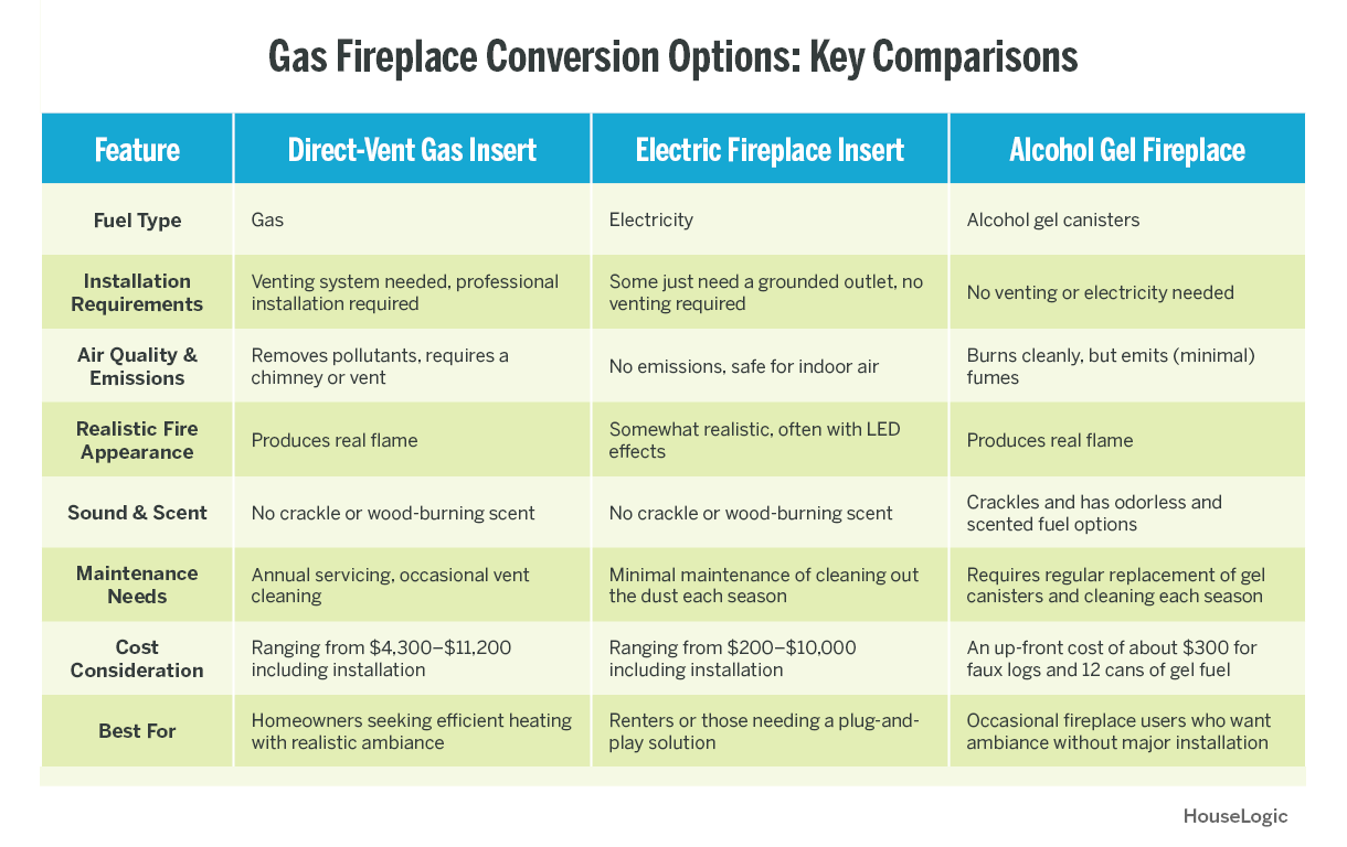 A table showing the key comparisons between different gas fireplace conversion options.