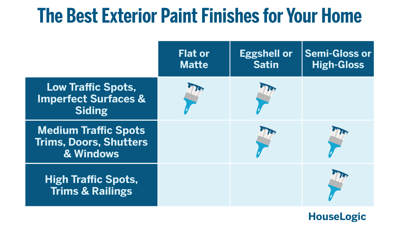 A chart of the best paint finishes for different surfaces.