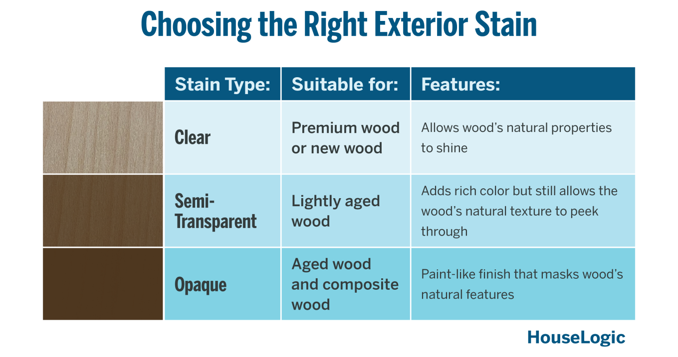 A chart showing the properties of the different opacities of exterior stains.